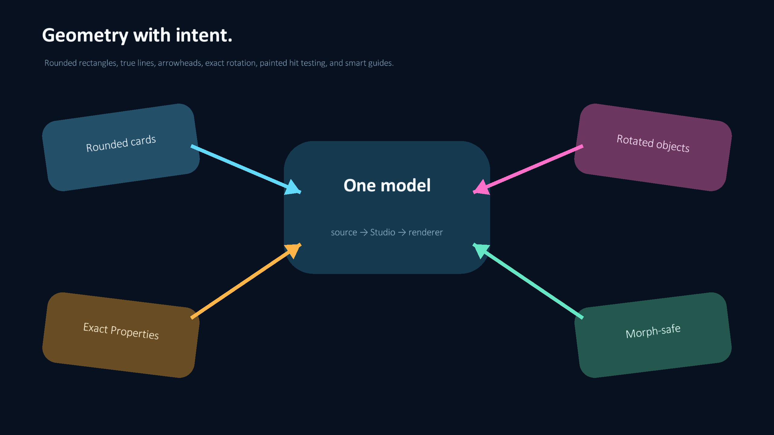 Rotated rounded cards connected to a central card by colored arrowed lines